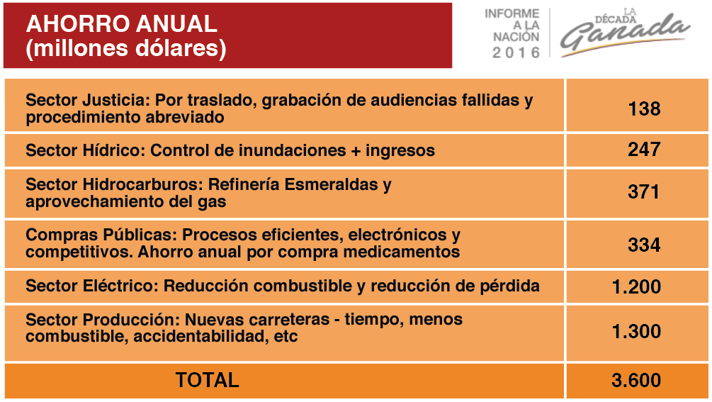 Contratación pública es uno de los factores de ahorro Contratación pública es uno de los factores de ahorro